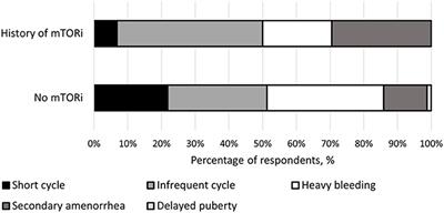 Expanding Our Knowledge of Menstrual Irregularities Reported by Females With Tuberous Sclerosis Complex